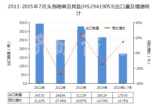 2011-2015年7月頭孢唑啉及其鹽(HS29419053)出口量及增速統(tǒng)計(jì) 2011-2015年7月頭孢唑啉及其鹽(HS29419053)出口量及增速統(tǒng)計(jì)